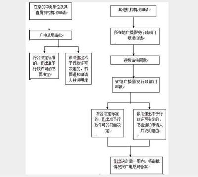 通晓咨询| 2018快速高效办理《广播电视节目制作许可证》捷径指南