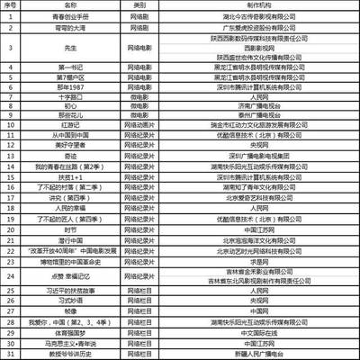 Attention丨国家广播电视总局办公厅关于公布2018年网络视听节目精品创作传播工程《网络视听节目优秀作品创作规划》的通知