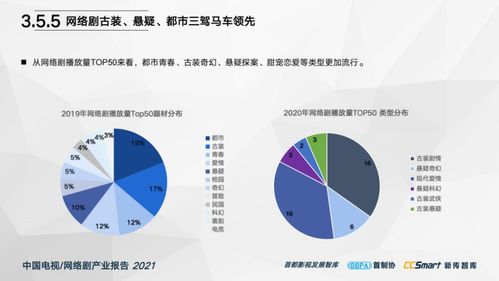 中国电视 网络剧产业报告2021 重磅发布