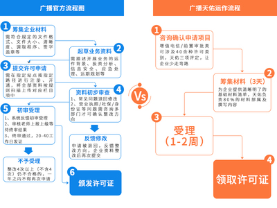 广播电视节目制作经营许可证如何办理?要哪些材料?多少费用?