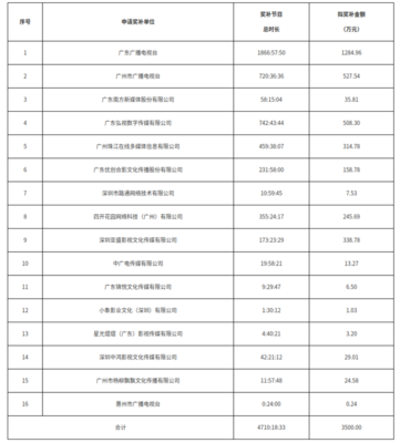 广东广电局发布2025年超高清电视发展奖补资金分配方案