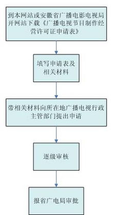 广播电视节目制作经营单位设立审批