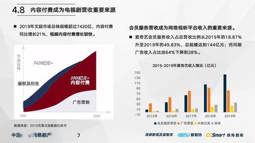 重磅发布 中国电视 网络剧产业报告 2020 完整版